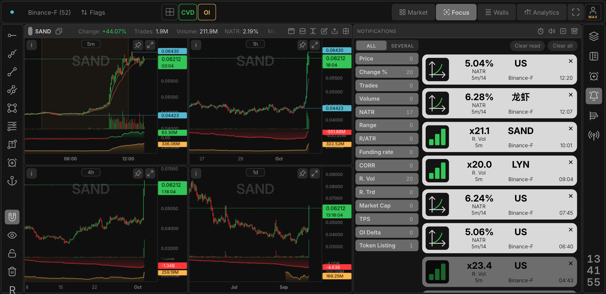 Alerts that fired: relative volume x21, NATR 6%, each card opens the coin