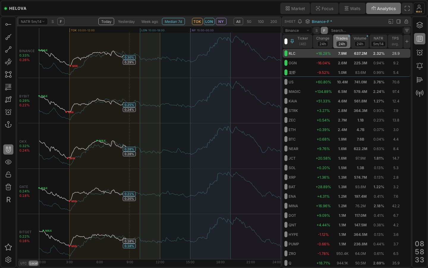 Analytics: NATR 5m/14 of five exchanges through the day with the 7-day median and the Tokyo, London and New York sessions