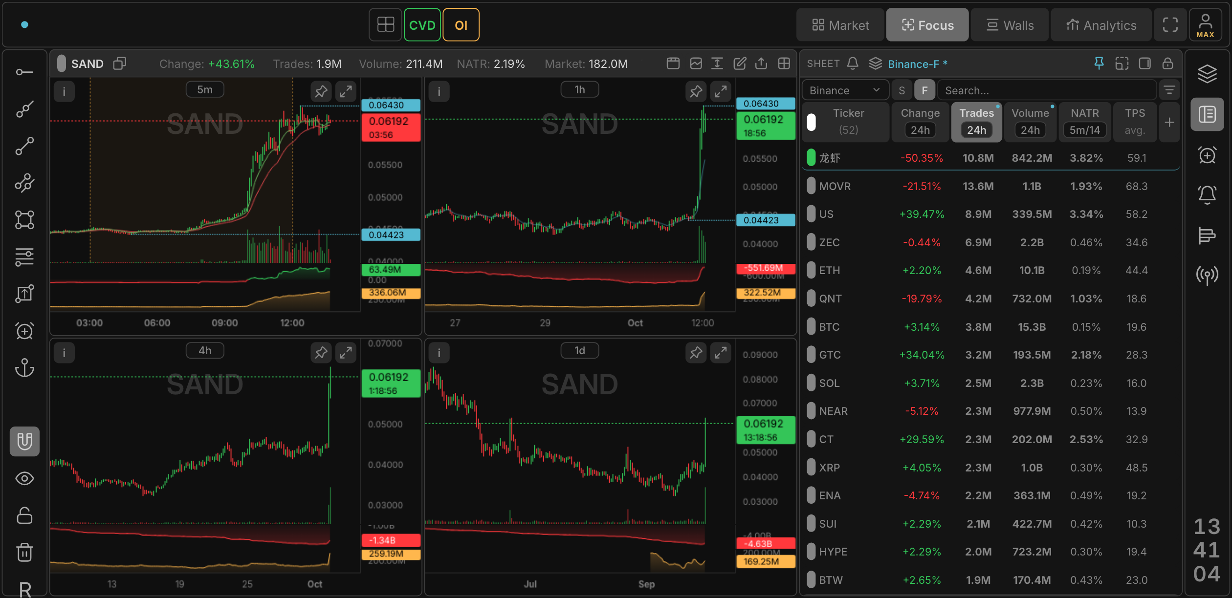 Focus mode: one coin on four timeframes with CVD and open interest under every chart