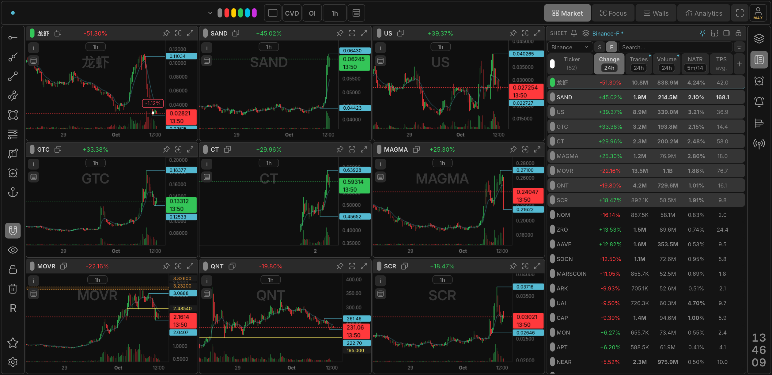 Market mode: a grid of live charts next to the screener sheet sorted by the day's biggest movers