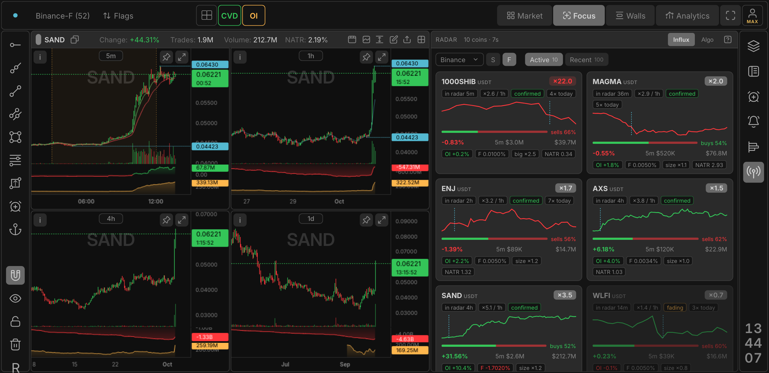 Influx radar: coins whose turnover just spiked, with the entry mark, buy share and open interest